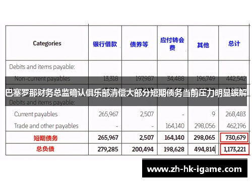 巴塞罗那财务总监确认俱乐部清偿大部分短期债务当前压力明显缓解 巴塞罗那财务总监确认俱乐部清偿大部分短期债务当前压力明显缓解